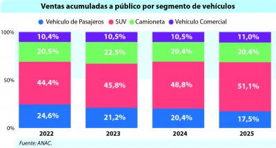 Ventas de vehículos comerciales crecieron 7,8% en relación con 2024