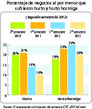 Porcentaje de negocios al por menor que sufrieron hurto y hurto hormiga.