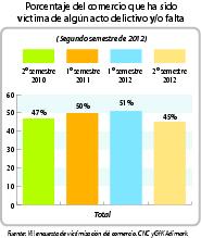 Porcentaje del comercio que ha sido víctima de algún acto delictivo y7o falta.