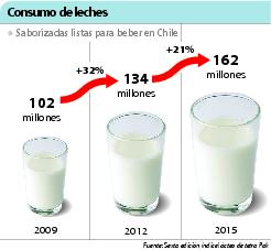 Consumo de leche.