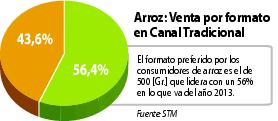 Arroz: Venta por formato en Canal Tradicional.