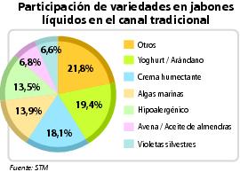 Participación de variedades en jabones líquidos en el canal tradicional