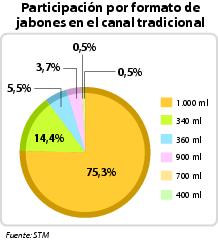 Participación por formato de jabones en el canal tradicional.