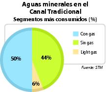 Aguas minerales en el Canal Tradicional.