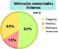 Vehículos comerciales livianos.