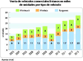 Venta de vehículos comerciales livianos en miles de unidades por tipo de vehículo.