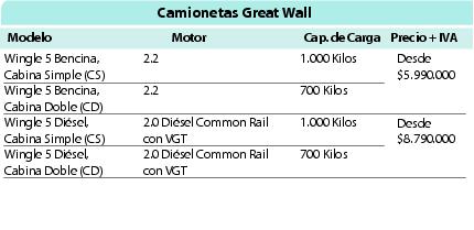 Camionetas Great Wall.