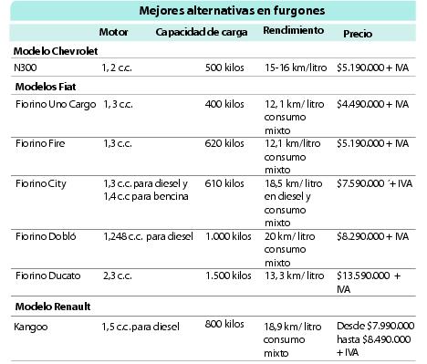 Mejores alternativas en furgones.