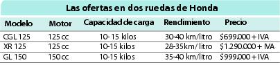 Las ofertas en dos ruedas de Honda.