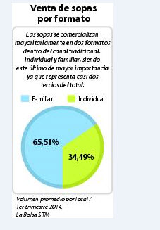 Venta de sopas por formato.