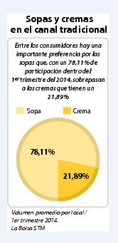 Sopas y cremas en el canal tradicional.