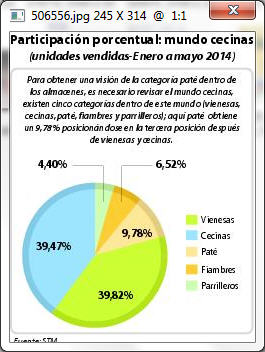 Participación porcentual: mundo cecinas.