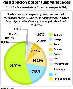 Participación porcentual: variedades.