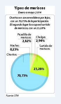 Tipos de mariscos