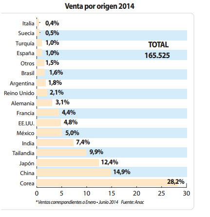 Venta por origen 2014.