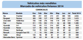 Vehículos más vendidos Mercado de vehículos livianos 2014 - Comerciales.