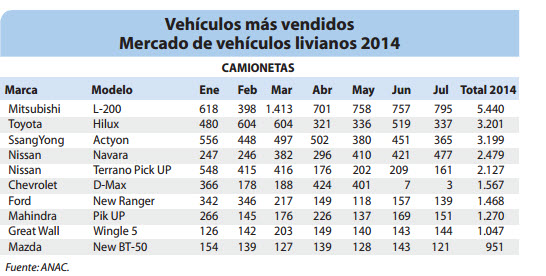 Vehículos más vendidos Mercado de vehículos livianos 2014 - Camionetas.