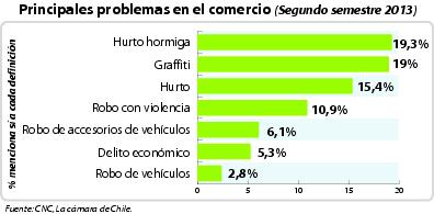 Principales problemas en el comerci0 (Segundo semestre 2013).