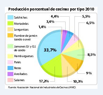 Producción porcentual de cecinas por tipo 2010.