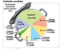 Unidades vendidas.