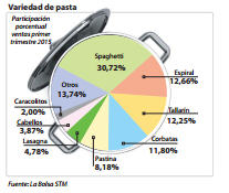 Variedad de pasta.