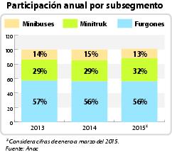 Participación anual por subsegmento.