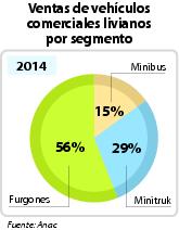 Ventas de vehículos comerciales livianos por segmento.