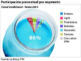 Participación porcentual por segmento. Canal tradicional - Venta 2014.