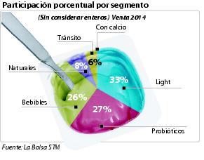 Participación porcentual por segmento. Sin considerar enteros - Venta 2014.