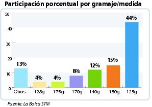 Participación porcentual por gramaje/medida.