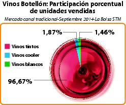 Vinos Botellón: Participación porcentual de unidades vendidas.