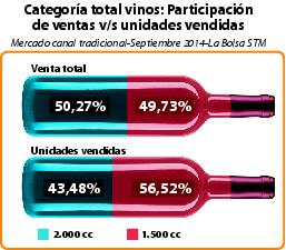 Categoría total vinos: Participación de ventas v/s unidades vendidas.