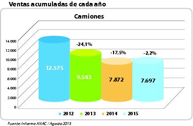 Ventas acumuladas de cada año.