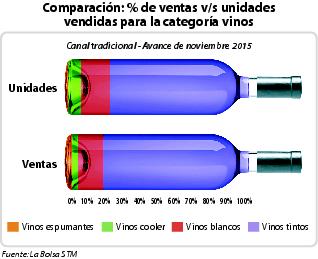 Comparación: % de ventas v/s unidades vendidas para la categoría vinos.
