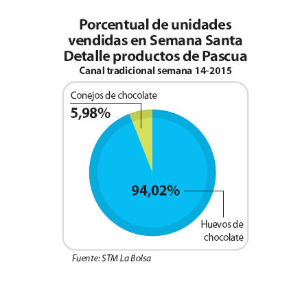 Porcentual de unidades vendidas en Semana Santa
Detalle productos de Pascua.