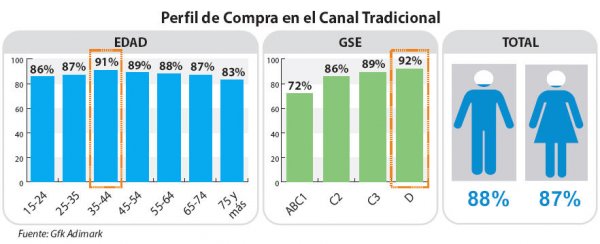 Perfil de Compra en el Canal Tradicional.