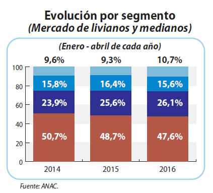 Evolución por segmento (Mercado de livianos y medianos).