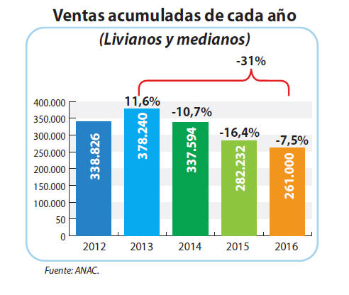 Ventas acumuladas de cada año (Livianos y medianos).