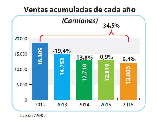 Ventas acumuladas de cada año (Camiones).