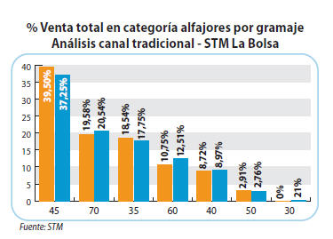 % Venta total en categoría alfajores por gramaje
Análisis canal tradicional - STM La Bolsa.