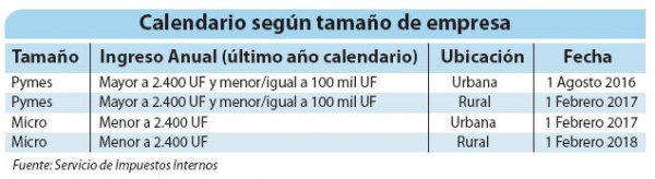 Calendario según tamaño de empresa.