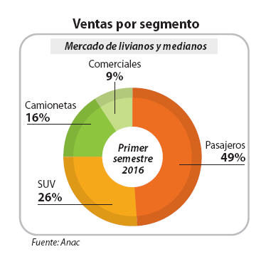 Ventas por segmento.