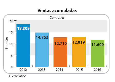 Venta acumuladas de camiones.