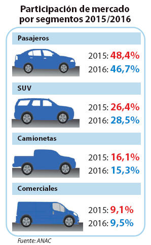 Participación de mercado por segmentos 2015/2016.