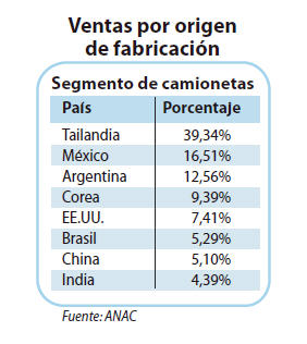 Ventas por origen de fabricación.