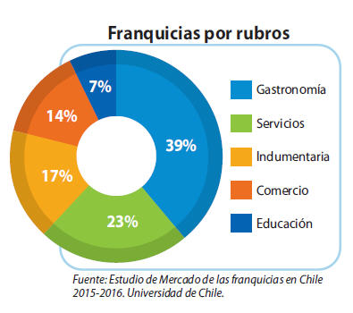 Franquicias por rubros.