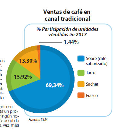 Ventas de café en canal tradicional.