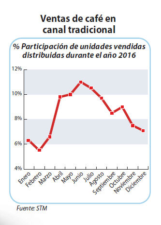 Ventas de café en canal tradicional.