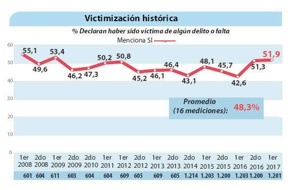 Victimización histórica.