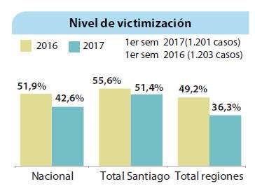 Nivel de victimización.